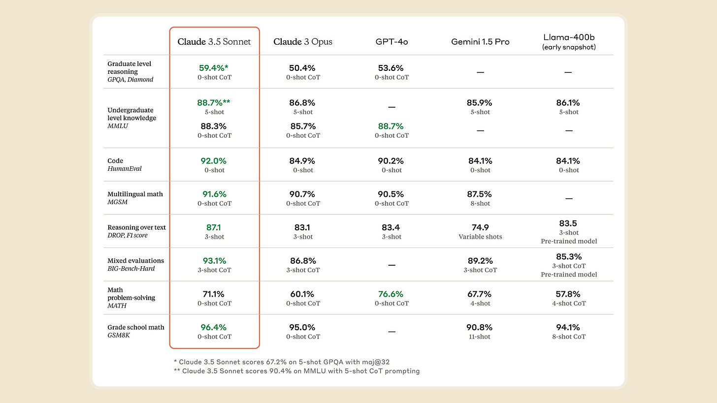 A screenshot showing various benchmark scores for Claude 3.5 Sonnet and other AI models.