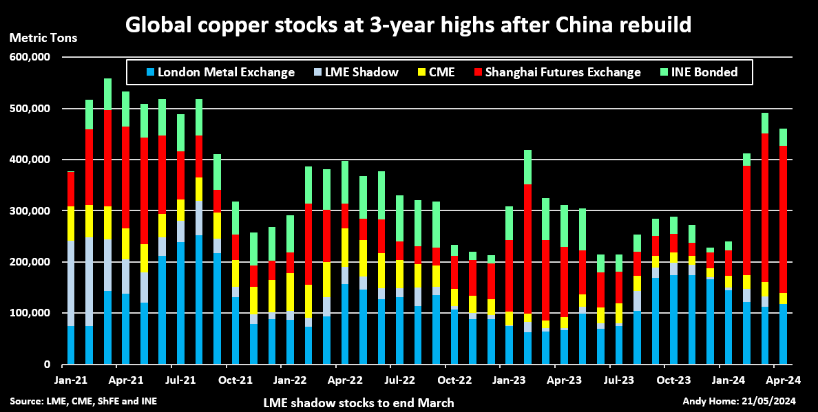 Exchange stocks of copper