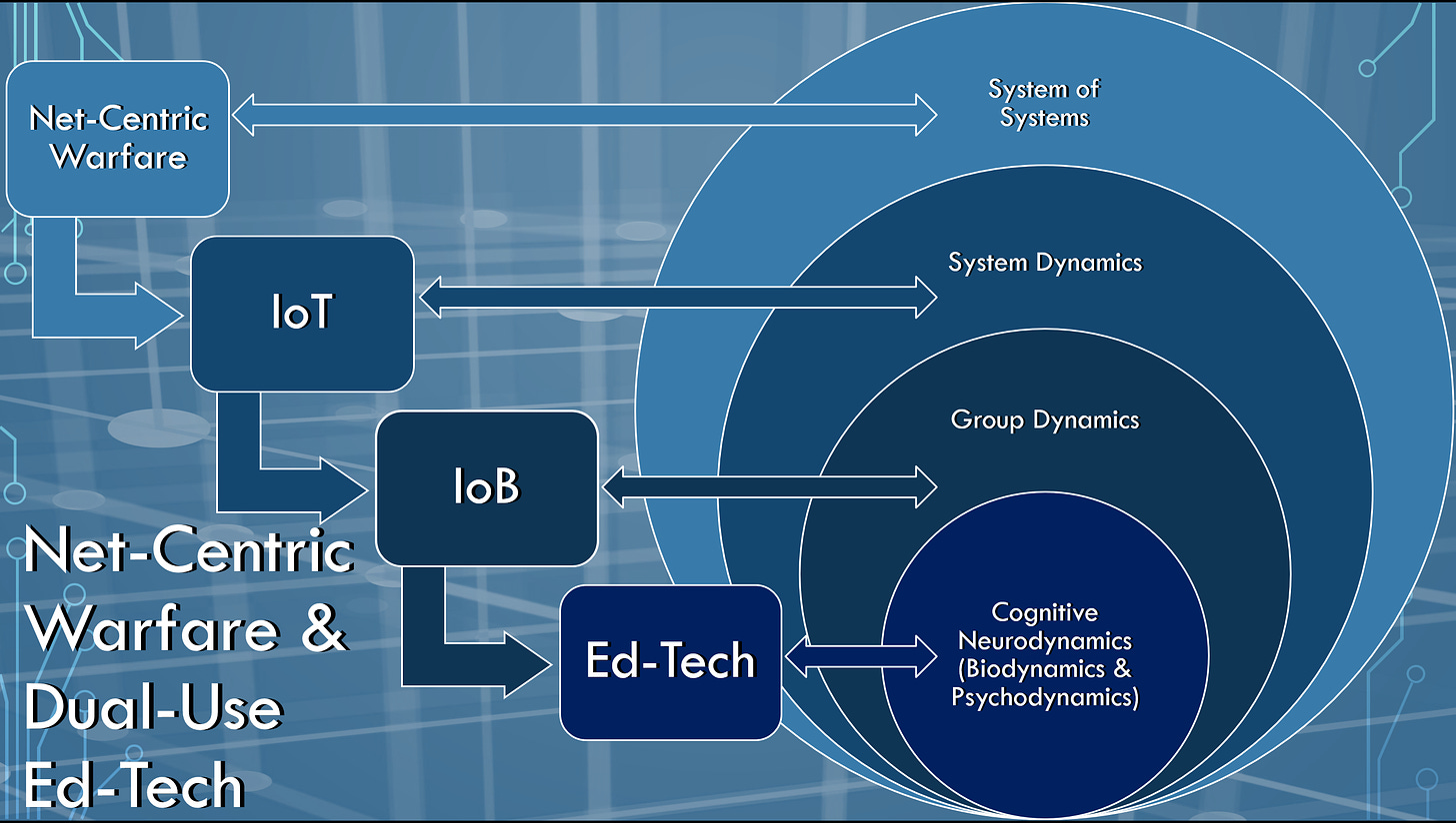 Relationship diagram for Net-Centric Warfare