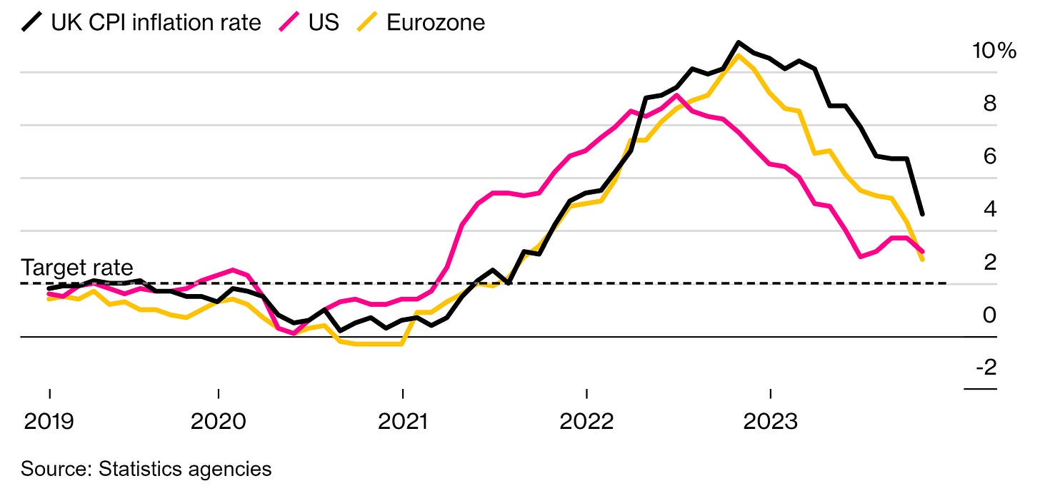 Y-axis: Consumer Price Inflation in Percentage Points / X-axis: Time