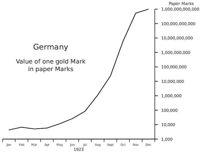 Inflation — The lessons from Weimar
