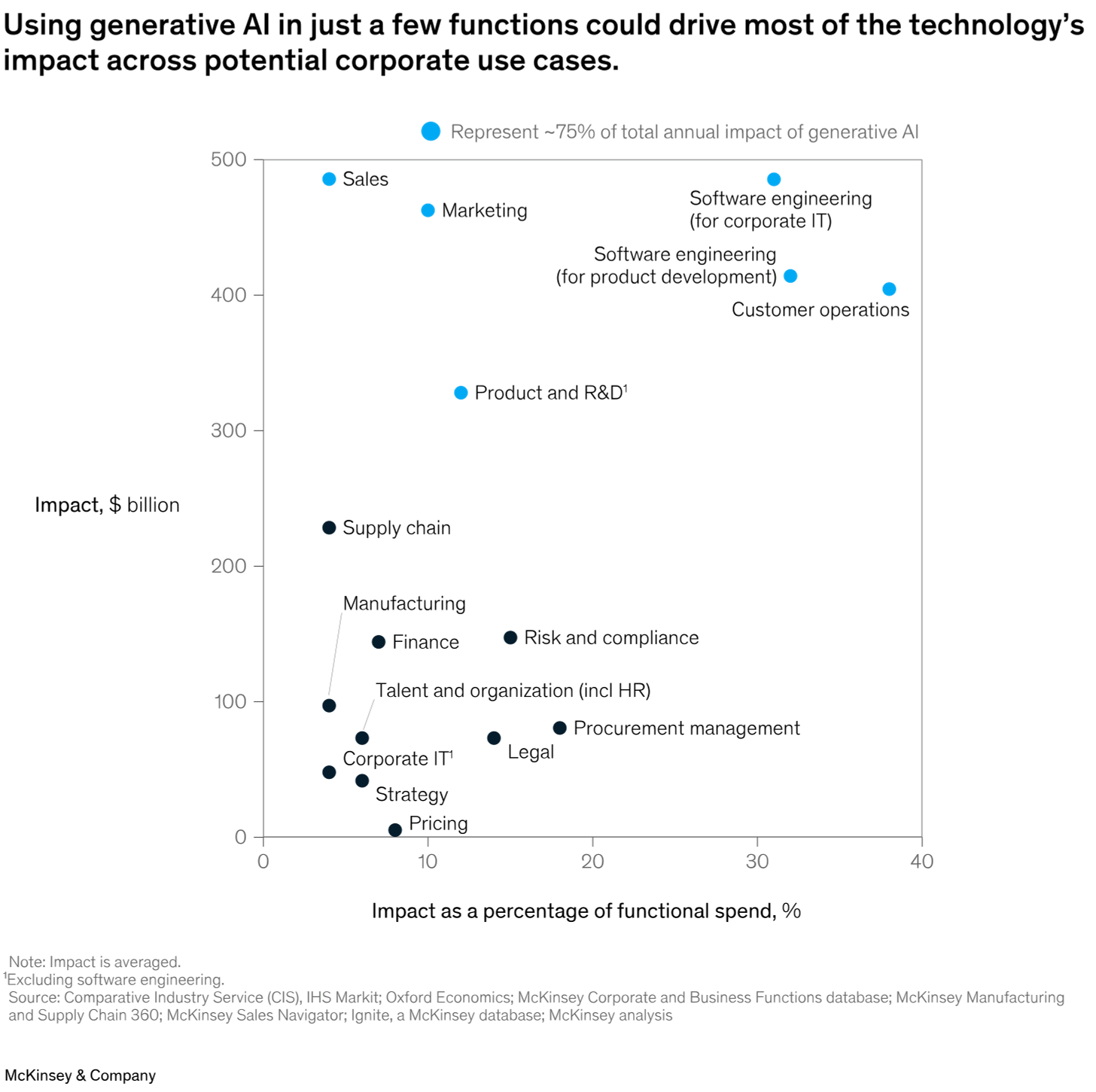 Using generative AI in just a few functions could drive most of the technology’s impact across potential corporate use cases.