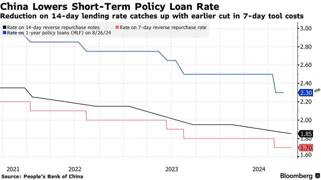 A graph showing a short-term policy loan rate

Description automatically generated