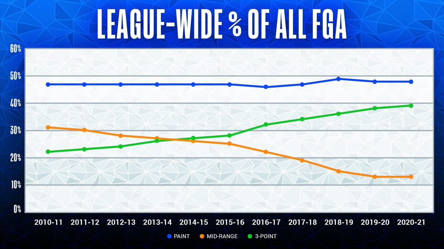 NBA's 3-point revolution: How 1 shot is changing the game | NBA.com