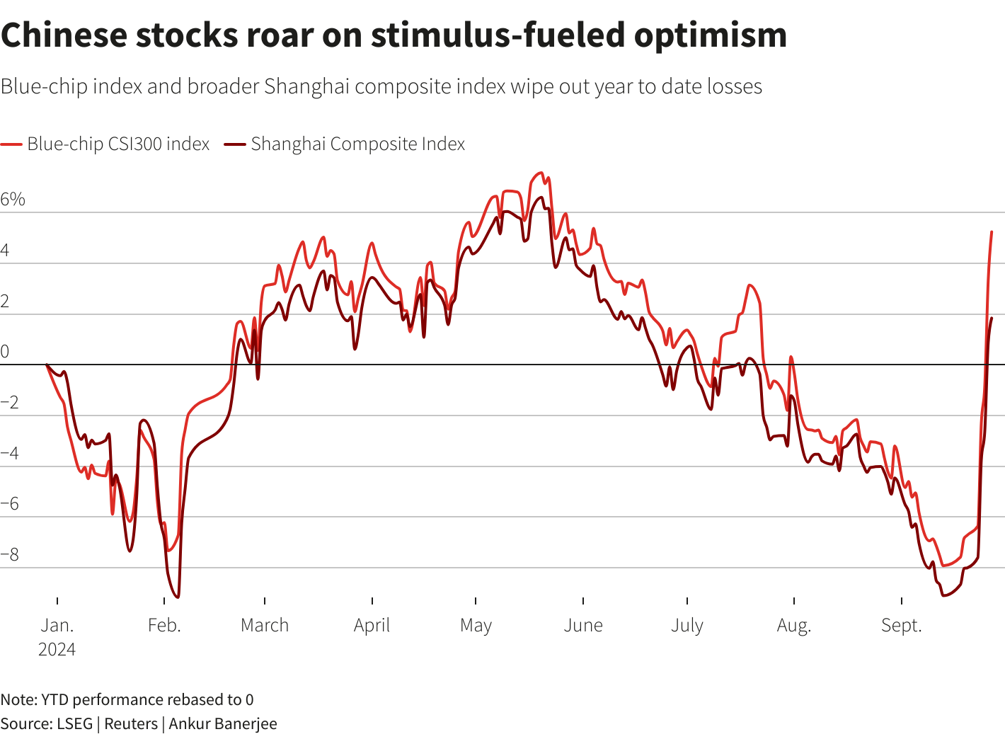 China's blue-chip CSI300 index and broader Shanghai composite index wipe out year to date losses spurred by a slew of stimulus measures geared to revive battered markets.