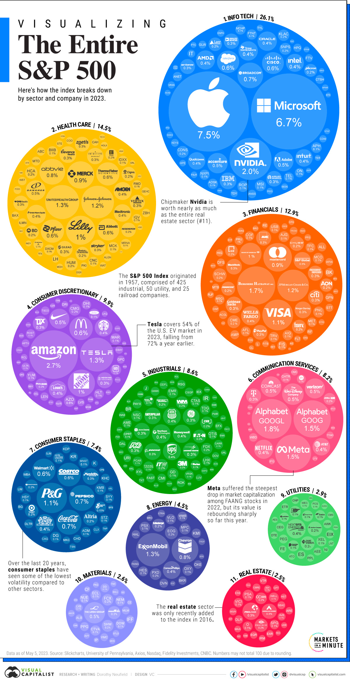 Bubble chart showing all of the S&P 500 companies in 2023, organized by sector and sized by their weighting in the index.