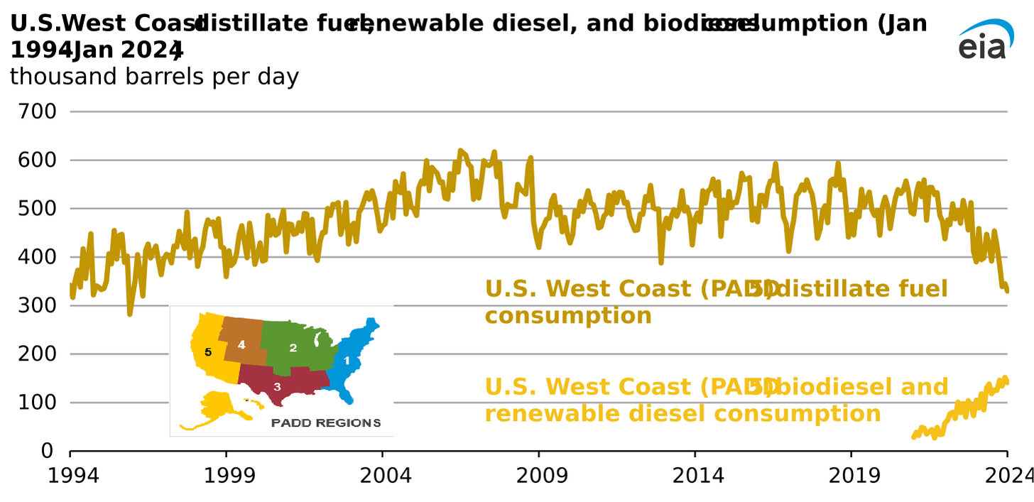 U.S. west coast distillate fuel, renewable diesel, and biodiesel