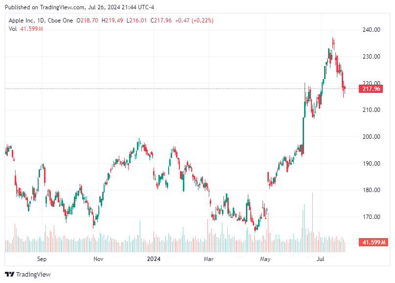 TradingView chart