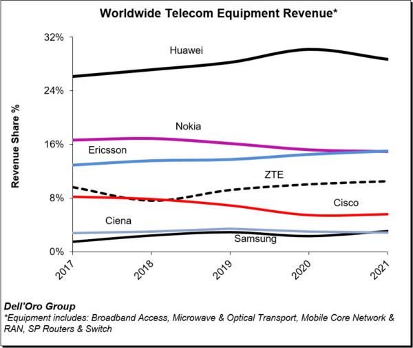 Worldwide telecom market shares as of the end of 2021. Source: Dell'Oro Group.