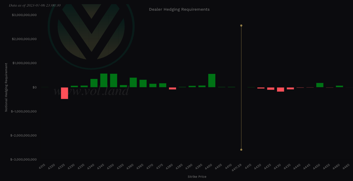 Aggregate view of Vanna via Volland