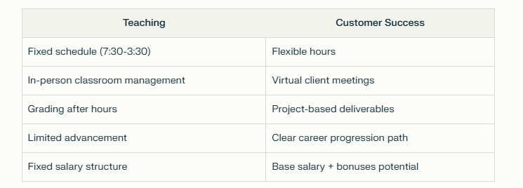 A comparison table showing key differences between Teaching and Customer Success careers, with five rows contrasting work schedules, management styles, work deliverables, career advancement, and compensation structures.