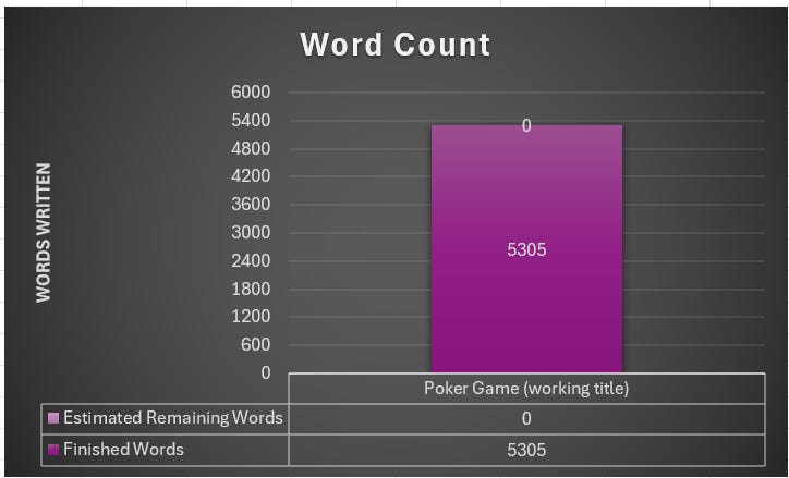 Graph of word count progress, 5305 finished words, 0 estimated remaining words.