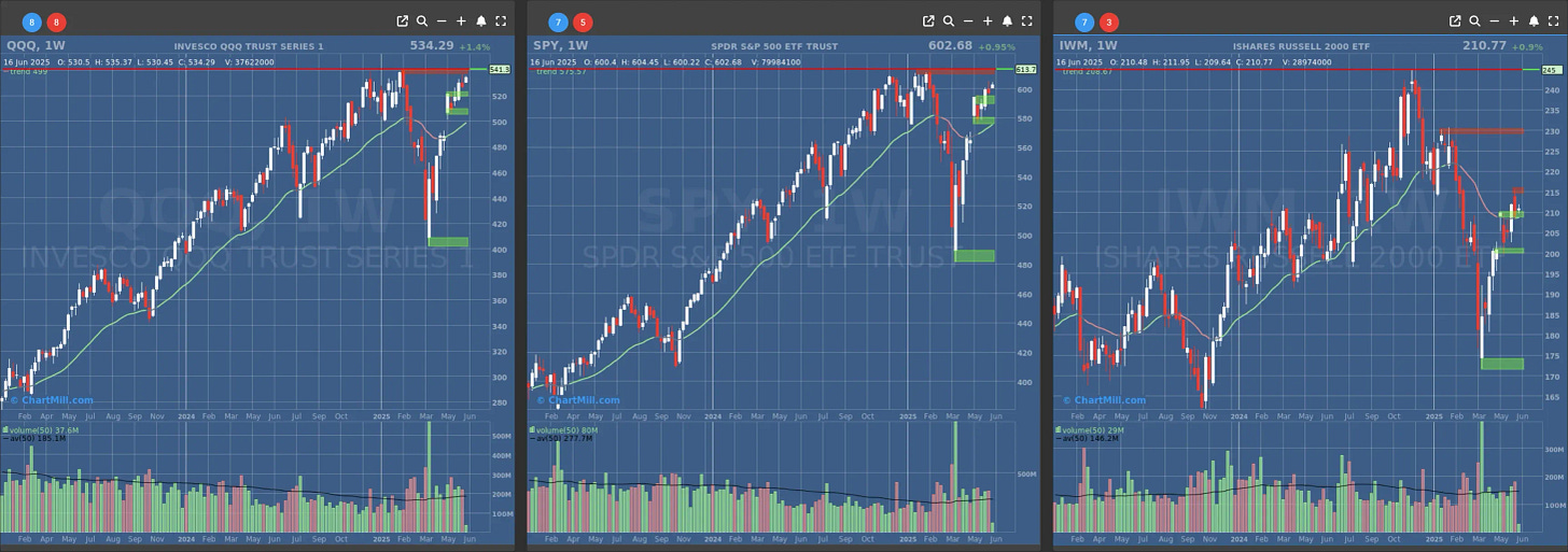 ChartMill US Indices Performance weekly