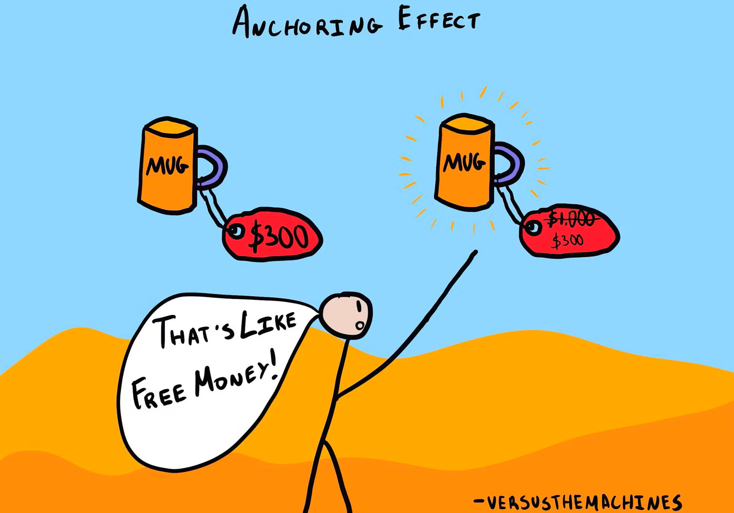 Comic showing anchoring, where a $300 mug seems like a deal after being marked down from $1,000, influencing perceived value Comic showing anchoring, where a $300 mug seems like a deal after being marked down from $1,000, influencing perceived value