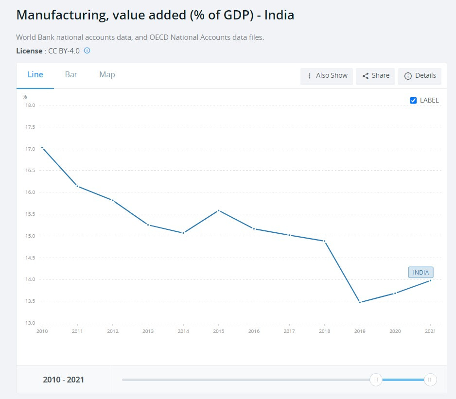 india manufacturing share gdp graph