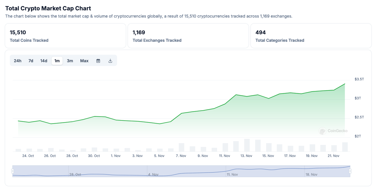 Crypto Market Cap Chart from coingecko