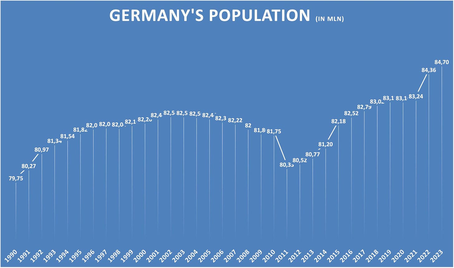 May be a graphic of map and text that says 'GERMANY'S POPULATION (IN MLN) 84,70 84,36 81,8 82,0 82,0 82,0 82,1 82,2u 82,4 82,5 82,5 82,5 82,4 82,3 82,22 82 81,8 81,75 81,54 81,34 80,97 80,27 83,083,183,183,24 83,0 83,1 83,1 83,24 82,7y 82,52 82,18 79,75 81,20 80,77 80,52 80,3 1990 1991 1992 1994 1995 1996 1997 1998 1999 2000 2001 2002 2003 2004 2005 2006 2007 2008 2009 2010 2011 2013 2014 2015 2016 2017 2018 2019 2020 2021 2022 2023'