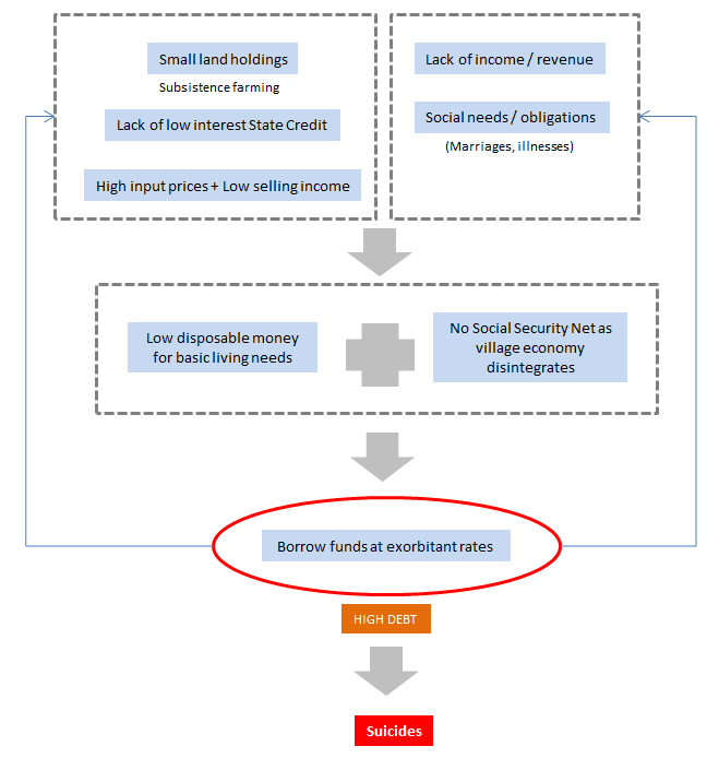 The Suicidal Spiral of Rural India.  ©drishti.co 