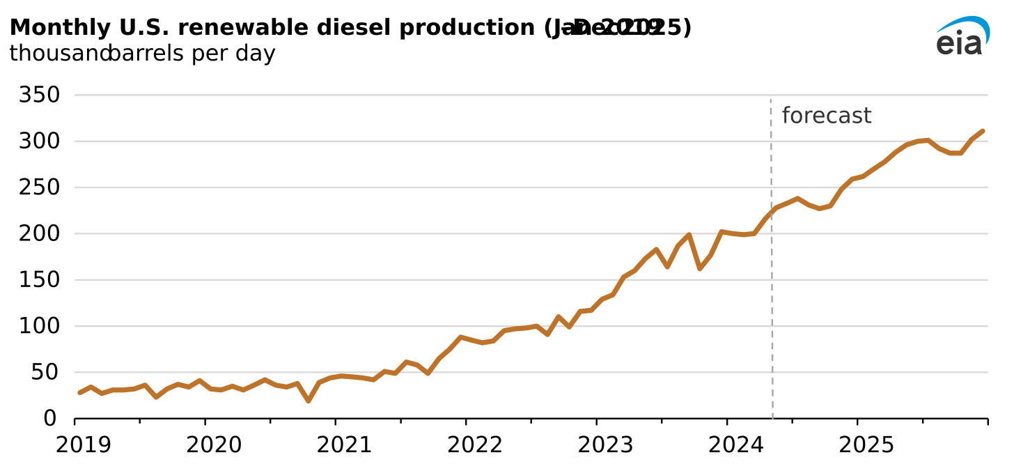monthly U.S. renewable diesel production