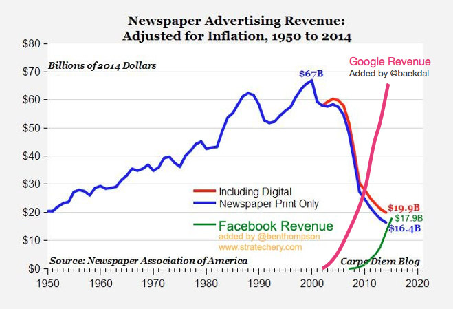 What Killed The Newspapers? Google Or Facebook? Or...? - Baekdal