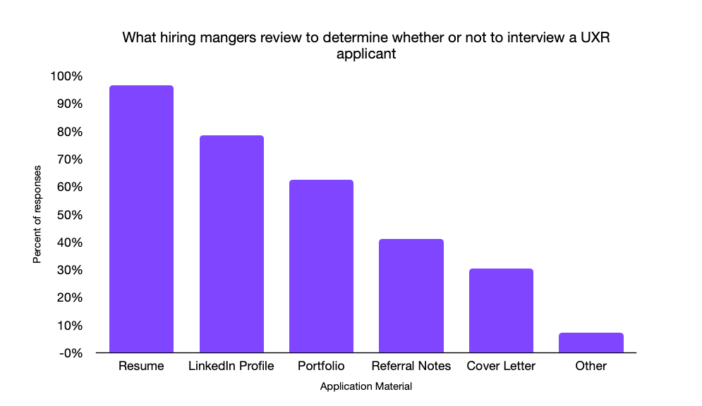 A bar graph displaying Hiring manager’s responses to “Which of the following do you review to determine whether or not to interview a UX Research applicant? (Select all that you review, even if only rarely)“