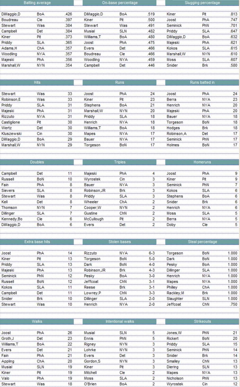 Diamond Mind Baseball Statistics