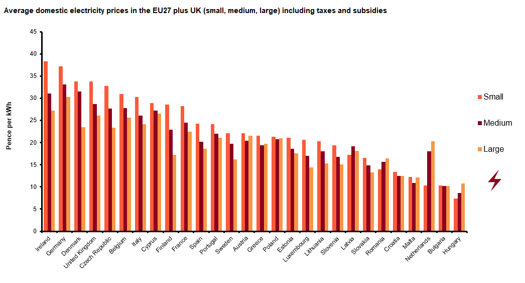 Figure E - Average Domestic Electricity Prices in EU14 plus UK for Medium Users (pence per kWh)