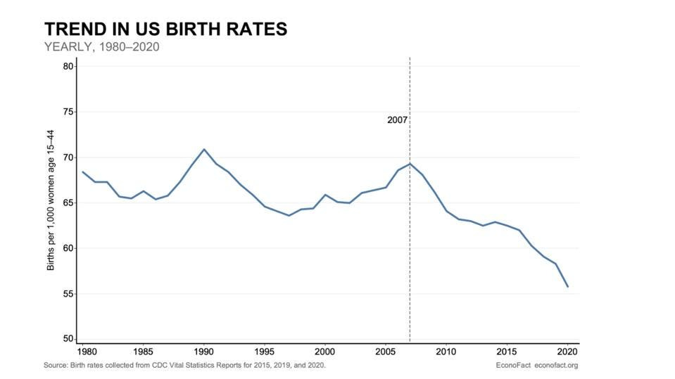 US Demographics with falling birthrates