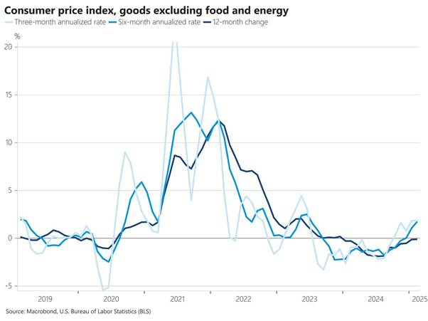 A graph showing the price of food and energy

AI-generated content may be incorrect.