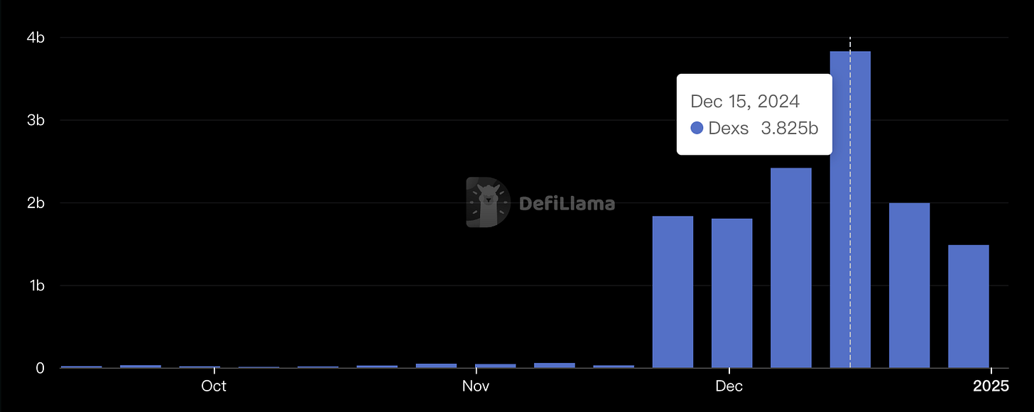 DeFi - Hyperliquid DEXs Volume