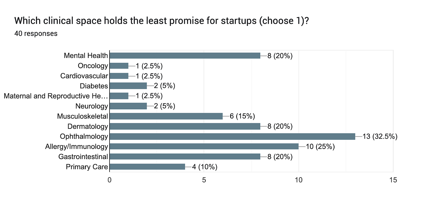 Forms response chart. Question title: Which clinical space holds the least promise for startups (choose 1)?
. Number of responses: 40 responses.