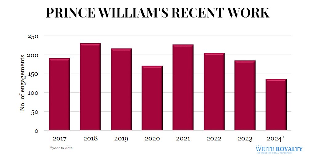 A chart showing Prince William's royal work from 2017 to 2024