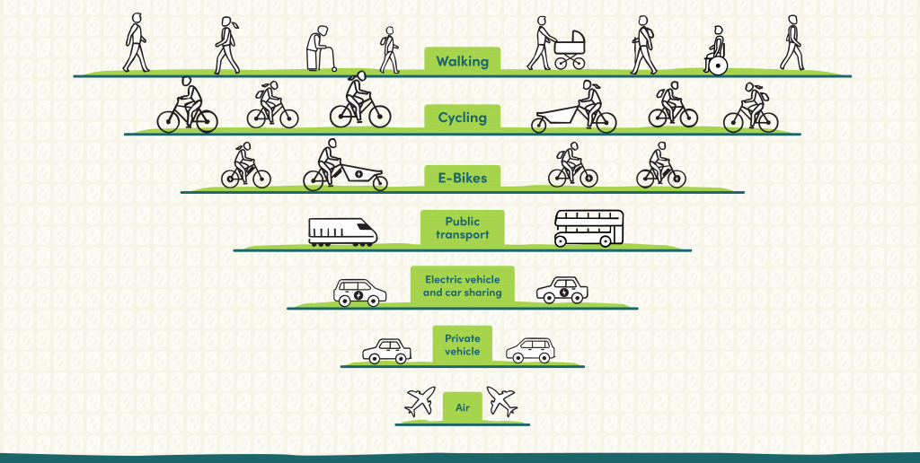 Sustainable Transportation Hierarchy