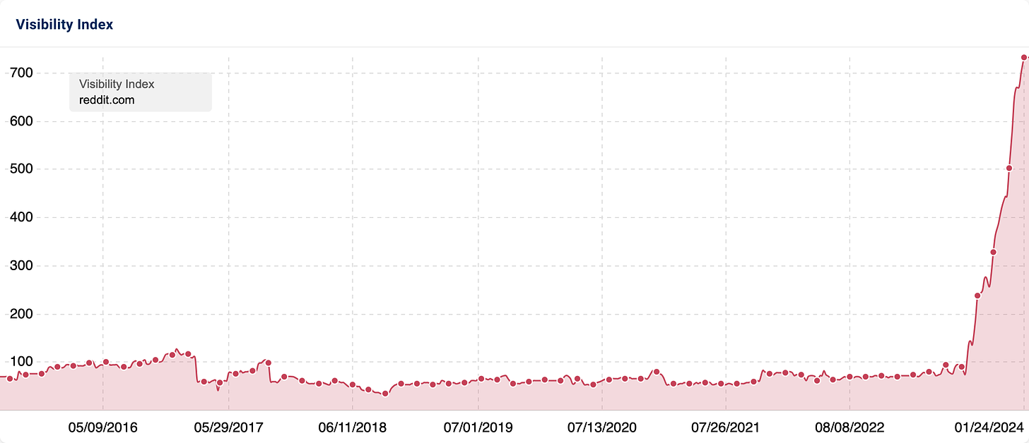 The full Visibility Index history of reddit.com.