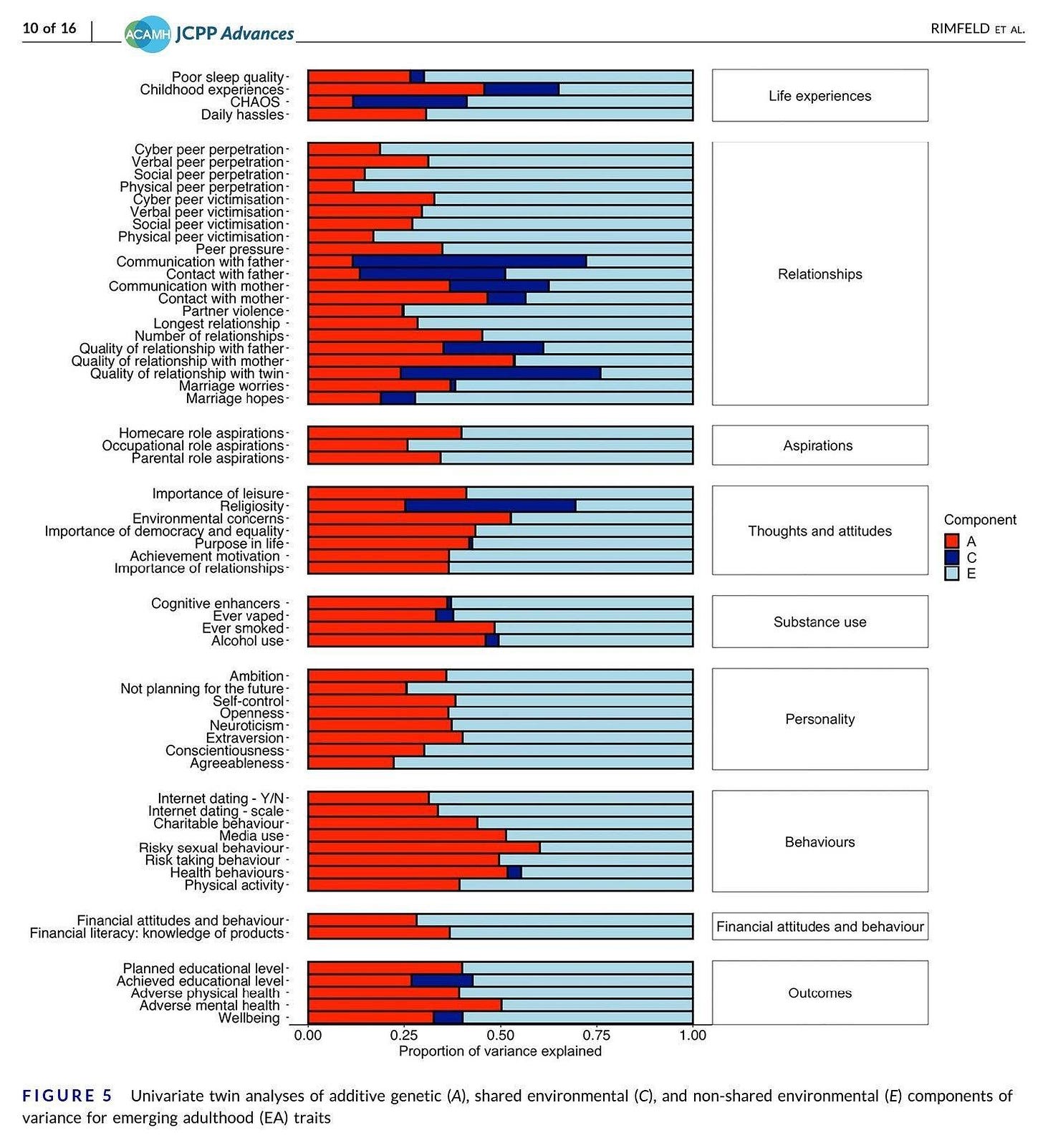 Môže ísť o grafiku, na ktorej je mapa a text, v ktorom sa píše „10of16 ACAMH JCPP Advances_ sleep quality Childhood Deily 1888l69- RIMFELD A_ Life experiences Qualirya Relationships Occupational Importance leisure- Importance Importance Aspiratione Cognitive enhancers- Thaughts Acaholuse use- attitudes Component planning Sell-contral. Neurelicier Substance USB Kinsahianest· Persenalily า Behaviours лe ecucetiene Adverge Finencial attrudas nd behevour 0.00 0.25 0.50 0.75 Proportian Df variance explainec Outcores 1.00 FIGURE Univariate twin analyses additive genetic AL shared environmental (C)、 and nan-shared environmental (타) components of variance emerging adulthood EAI traits“ Môže ísť o grafiku, na ktorej je mapa a text, v ktorom sa píše „10of16 ACAMH JCPP Advances_ sleep quality Childhood Deily 1888l69- RIMFELD A_ Life experiences Qualirya Relationships Occupational Importance leisure- Importance Importance Aspiratione Cognitive enhancers- Thaughts Acaholuse use- attitudes Component planning Sell-contral. Neurelicier Substance USB Kinsahianest· Persenalily า Behaviours лe ecucetiene Adverge Finencial attrudas nd behevour 0.00 0.25 0.50 0.75 Proportian Df variance explainec Outcores 1.00 FIGURE Univariate twin analyses additive genetic AL shared environmental (C)、 and nan-shared environmental (타) components of variance emerging adulthood EAI traits“