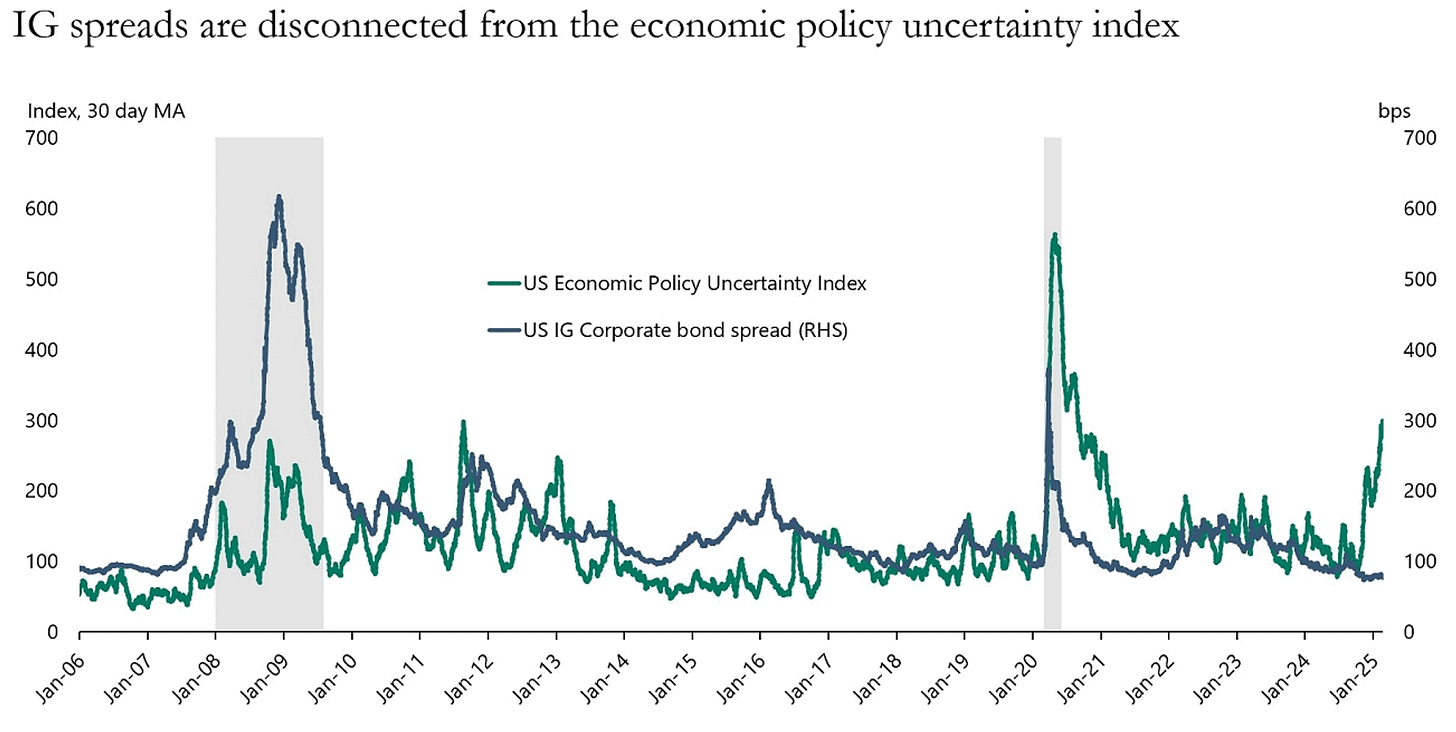 Economic uncertainty is up but markets not pricing the risk