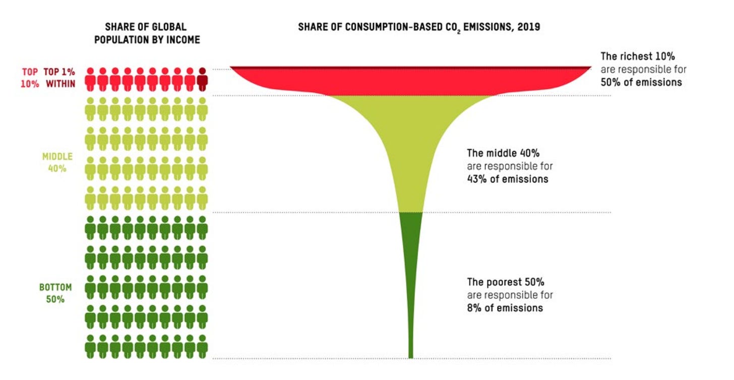 A funnel chart showing share of consumption-based CO2 emissions in 2019 by different income levels. By far the largest share of emissions - 50%, shown in red - occurs within the top 10% of earners. The bottom 50% of earners, globally, are responsible for just 8% of emissions.