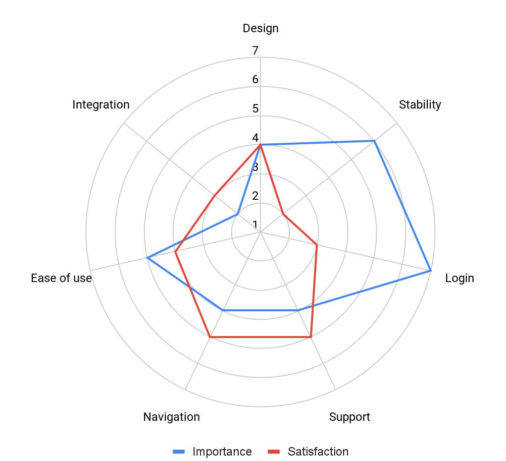 Radar chart showing Statisfaction vs Importance for a hypothetical B2B product.