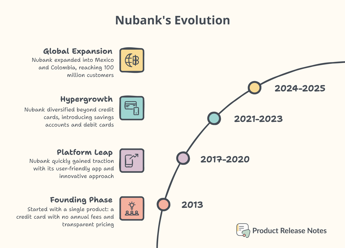 Chart: Nubank's customer growth curve (2013-2025)