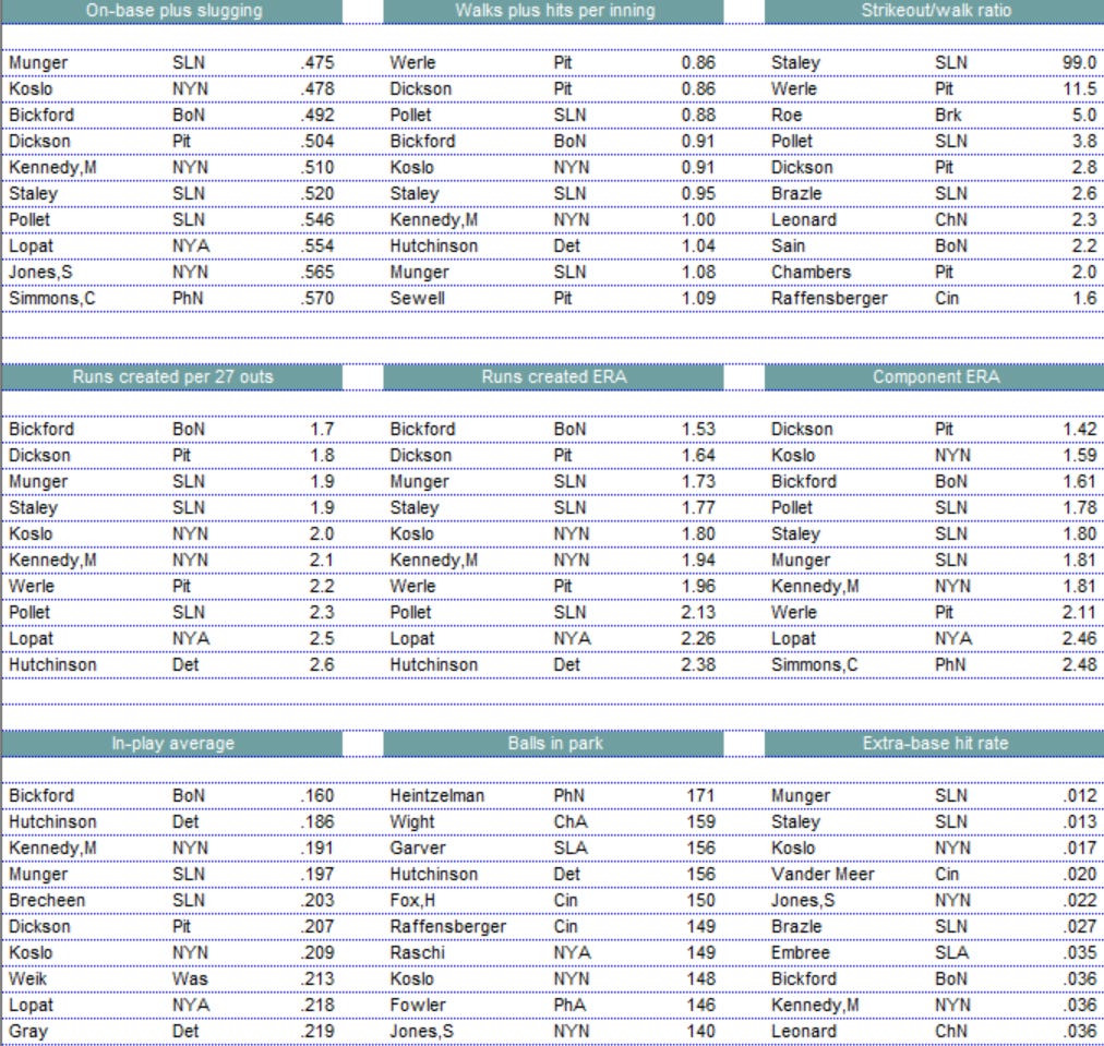 Diamond Mind Baseball Pitching Leaders