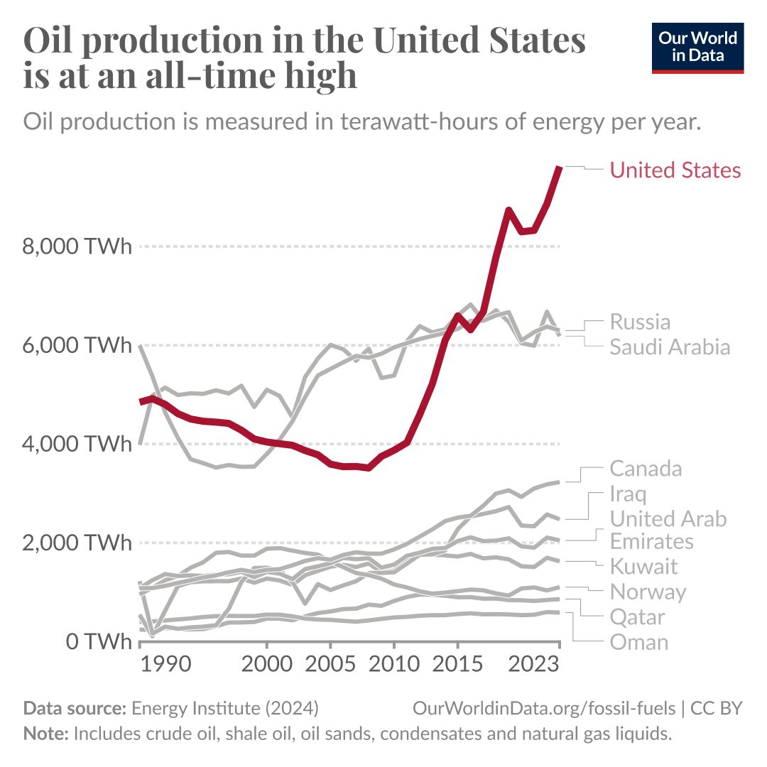 Line chart showing oil production by country since 1990. The United States is now the world's largest producer and has been for the past seven years.