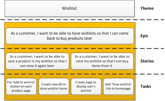 Example from https://scrumandkanban.co.uk/theme-epic-story-task/