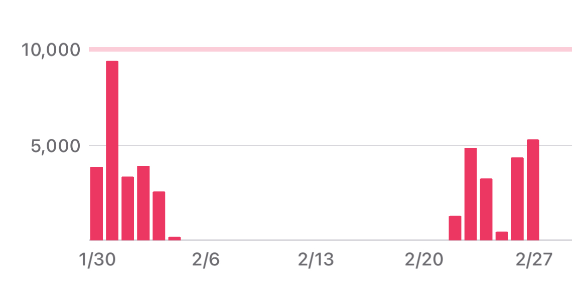 Chart of daily step count, showing 0 steps for the first three weeks of Feb.