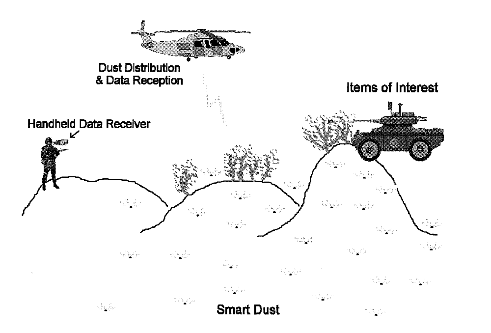 schematic of a smart dust battlefield sensor network
