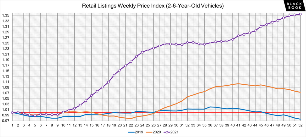 Used Car Price Trends for 2023 (Updated Weekly) - CarEdge