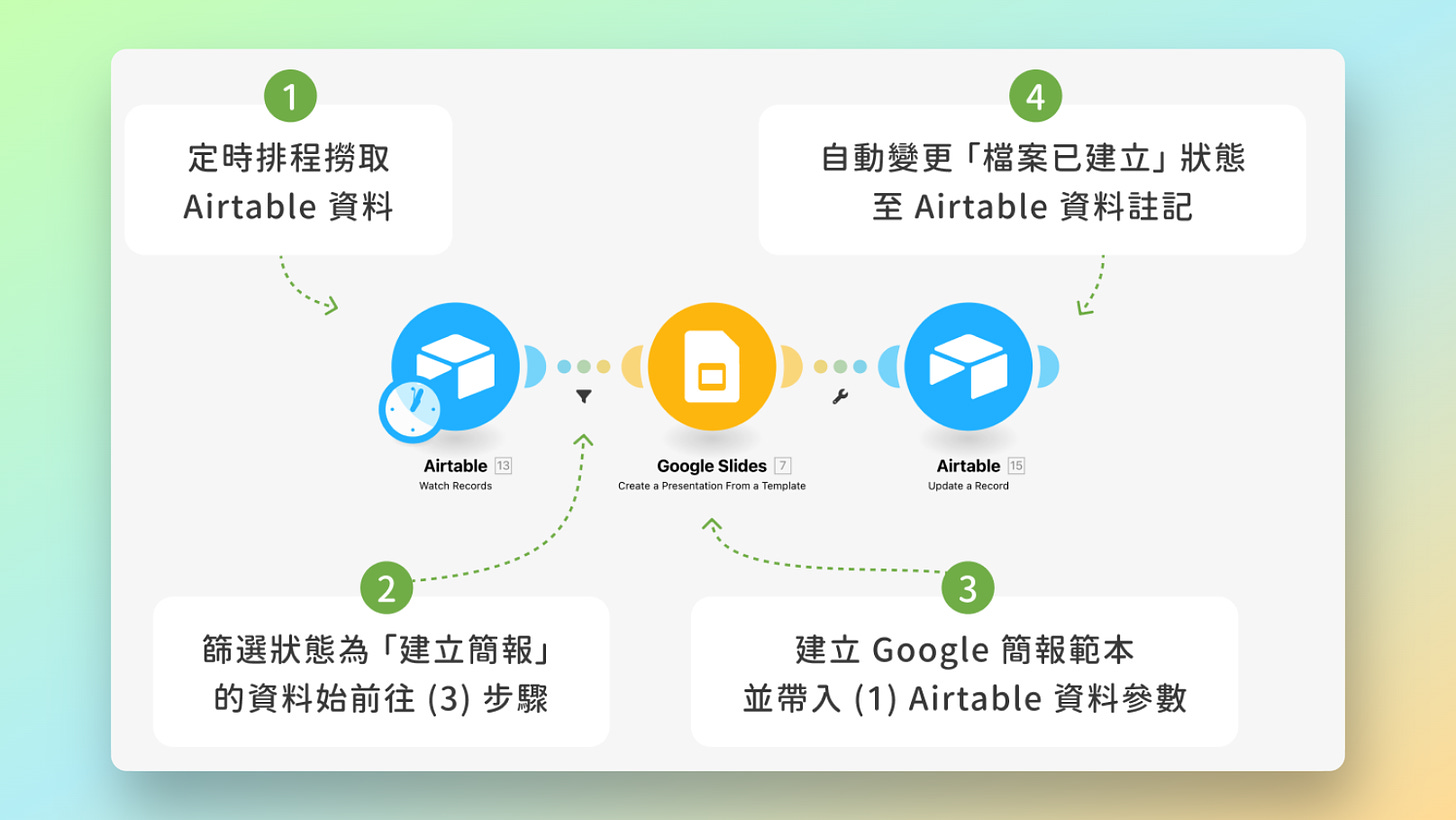 透過 Make 自動生成套版簡報流程示意