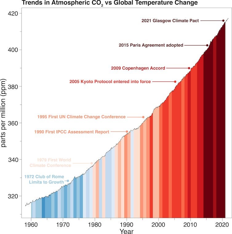 COP27 will be remembered as a failure – here's what went wrong