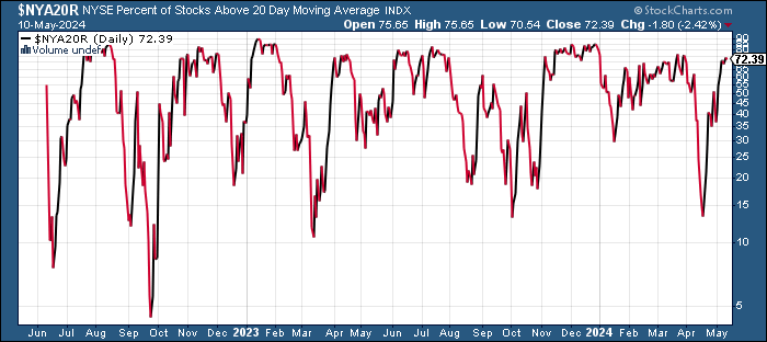 Edit Chart