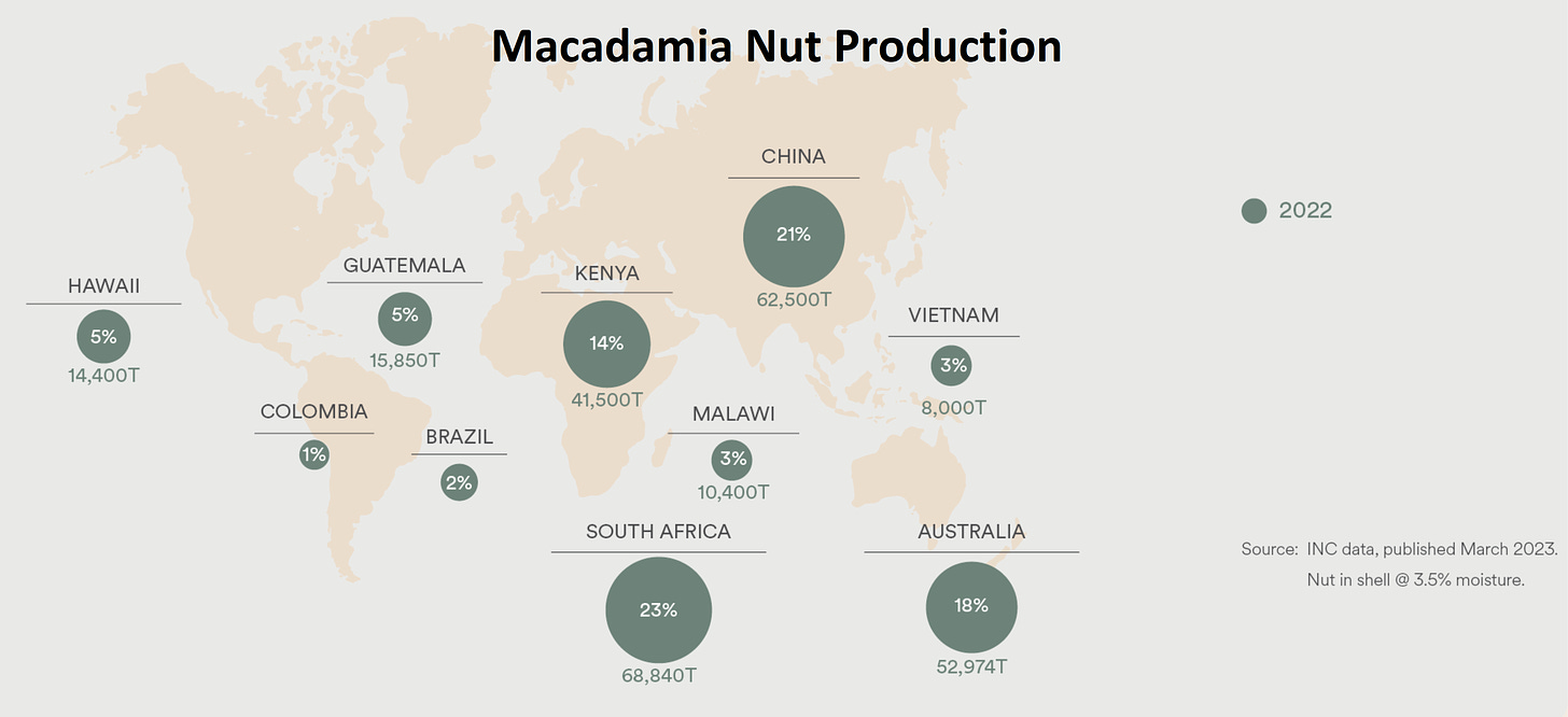 World Mac Nut Production