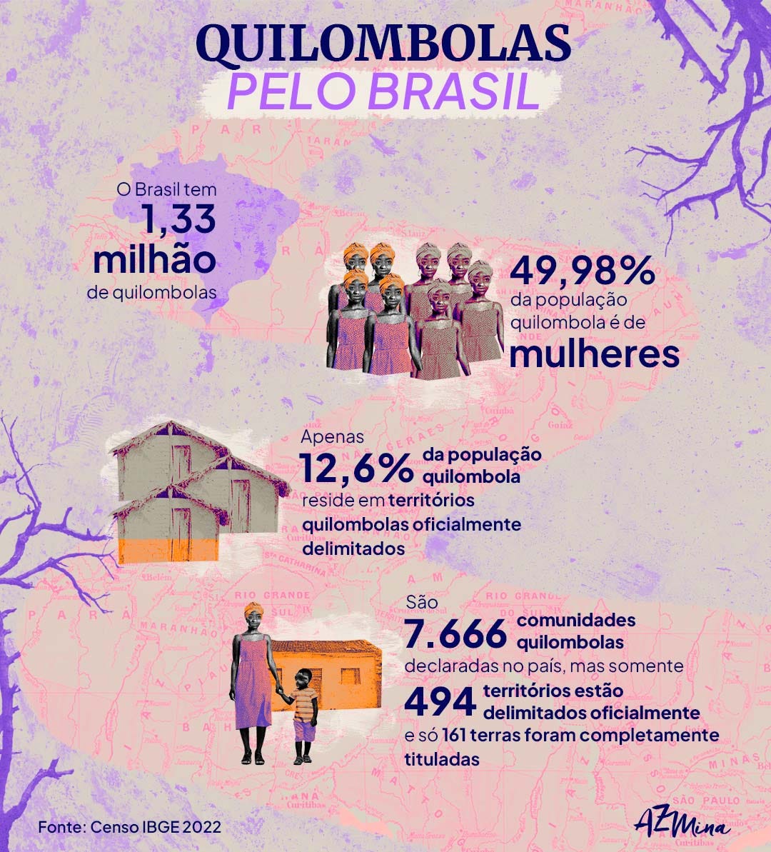 infografia sobre QUILOMBOLAS PELO BRASIL O Brasil tem 1,33 milhão de quilombolas; 49,98% da população quilombola é de mulheres; Apenas 12,6% da população quilombola reside em territórios quilombolas oficialmente delimitados; São 7.666 comunidades quilombolas declaradas no país, mas somente 494 territórios estão delimitados oficialmente, e só 161 terras foram completamente tituladas; A região Nordeste concentra 68% da população quilombola brasileira, com destaque para a Bahia e o Maranhão; Dos 5.568 municípios do Brasil, 1.696 têm moradores quilombolas. Fonte: Censo IBGE 2022